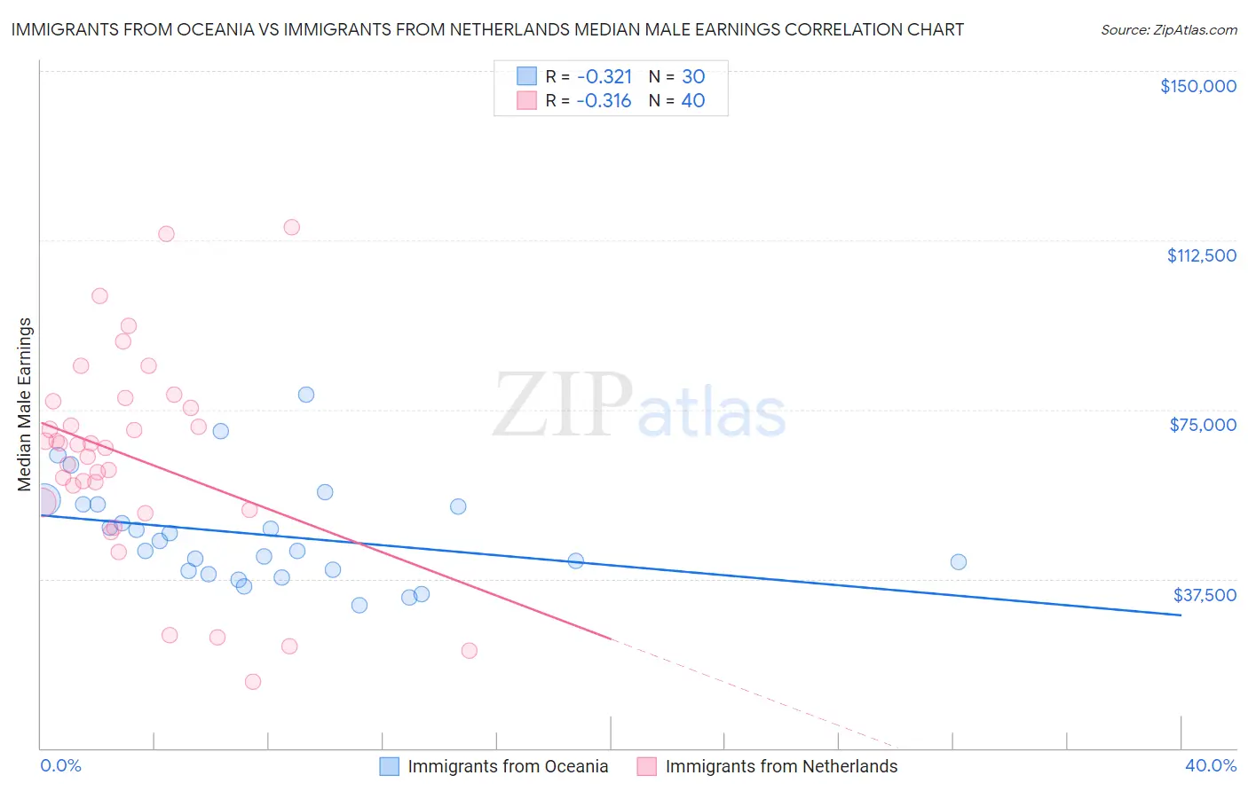 Immigrants from Oceania vs Immigrants from Netherlands Median Male Earnings
