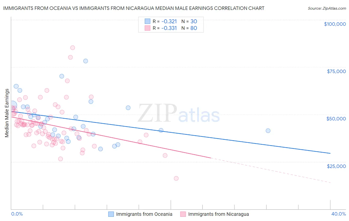 Immigrants from Oceania vs Immigrants from Nicaragua Median Male Earnings