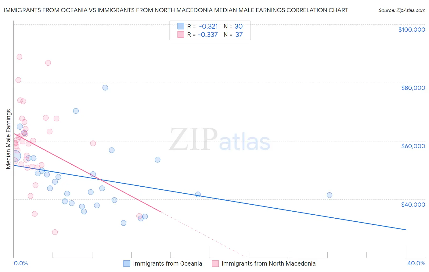 Immigrants from Oceania vs Immigrants from North Macedonia Median Male Earnings