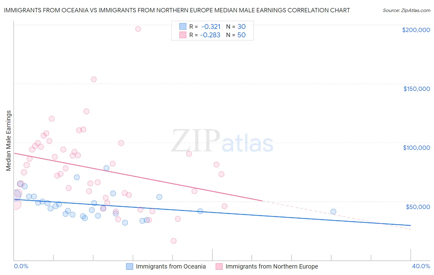 Immigrants from Oceania vs Immigrants from Northern Europe Median Male Earnings