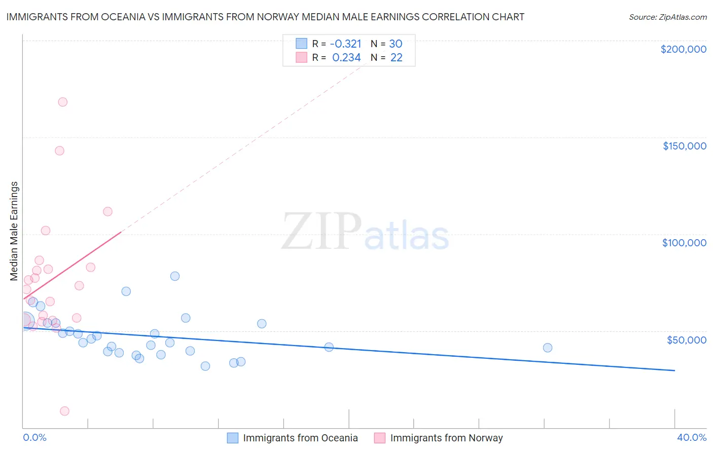 Immigrants from Oceania vs Immigrants from Norway Median Male Earnings