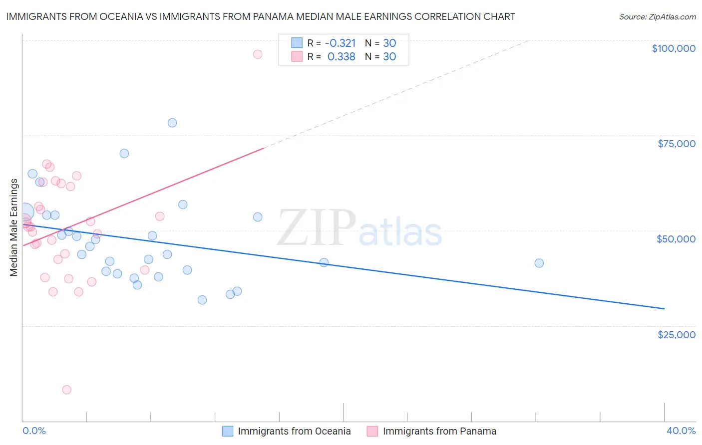 Immigrants from Oceania vs Immigrants from Panama Median Male Earnings