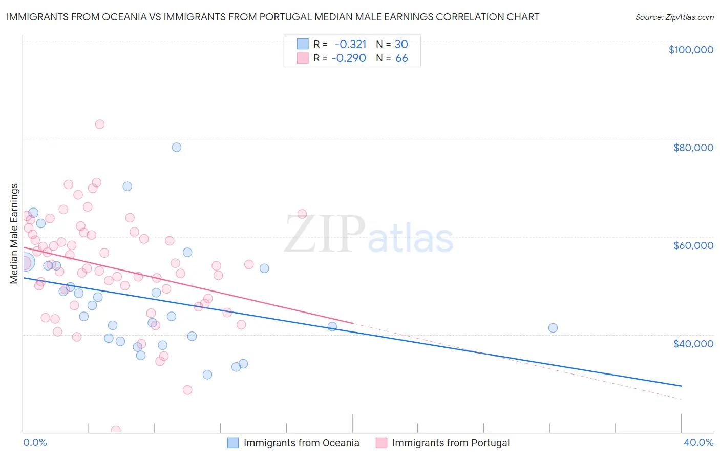 Immigrants from Oceania vs Immigrants from Portugal Median Male Earnings