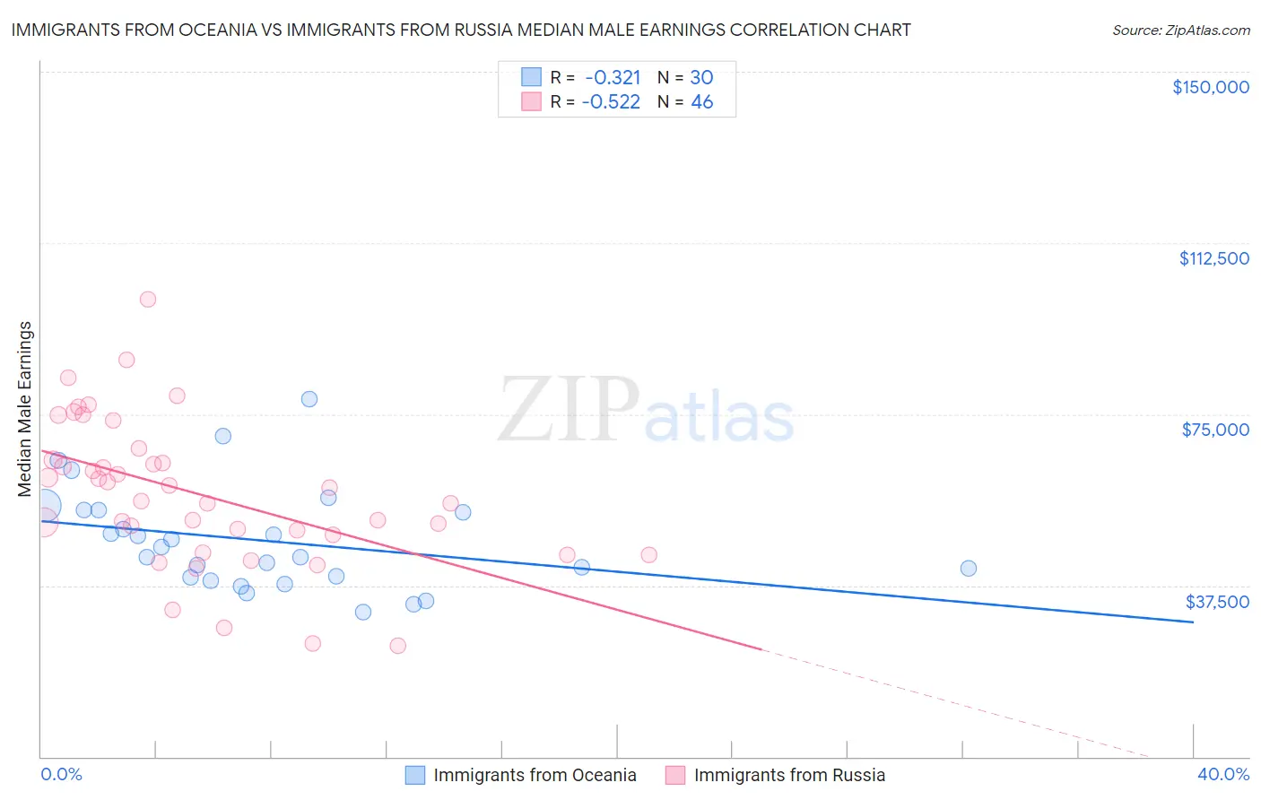 Immigrants from Oceania vs Immigrants from Russia Median Male Earnings