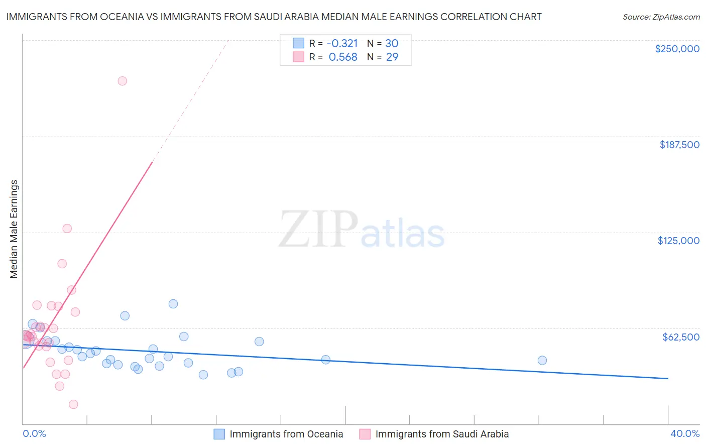 Immigrants from Oceania vs Immigrants from Saudi Arabia Median Male Earnings