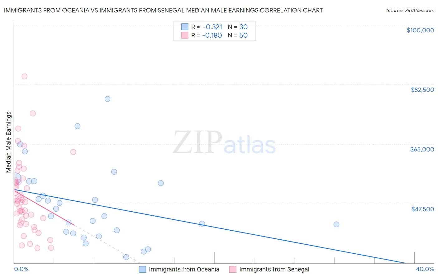 Immigrants from Oceania vs Immigrants from Senegal Median Male Earnings