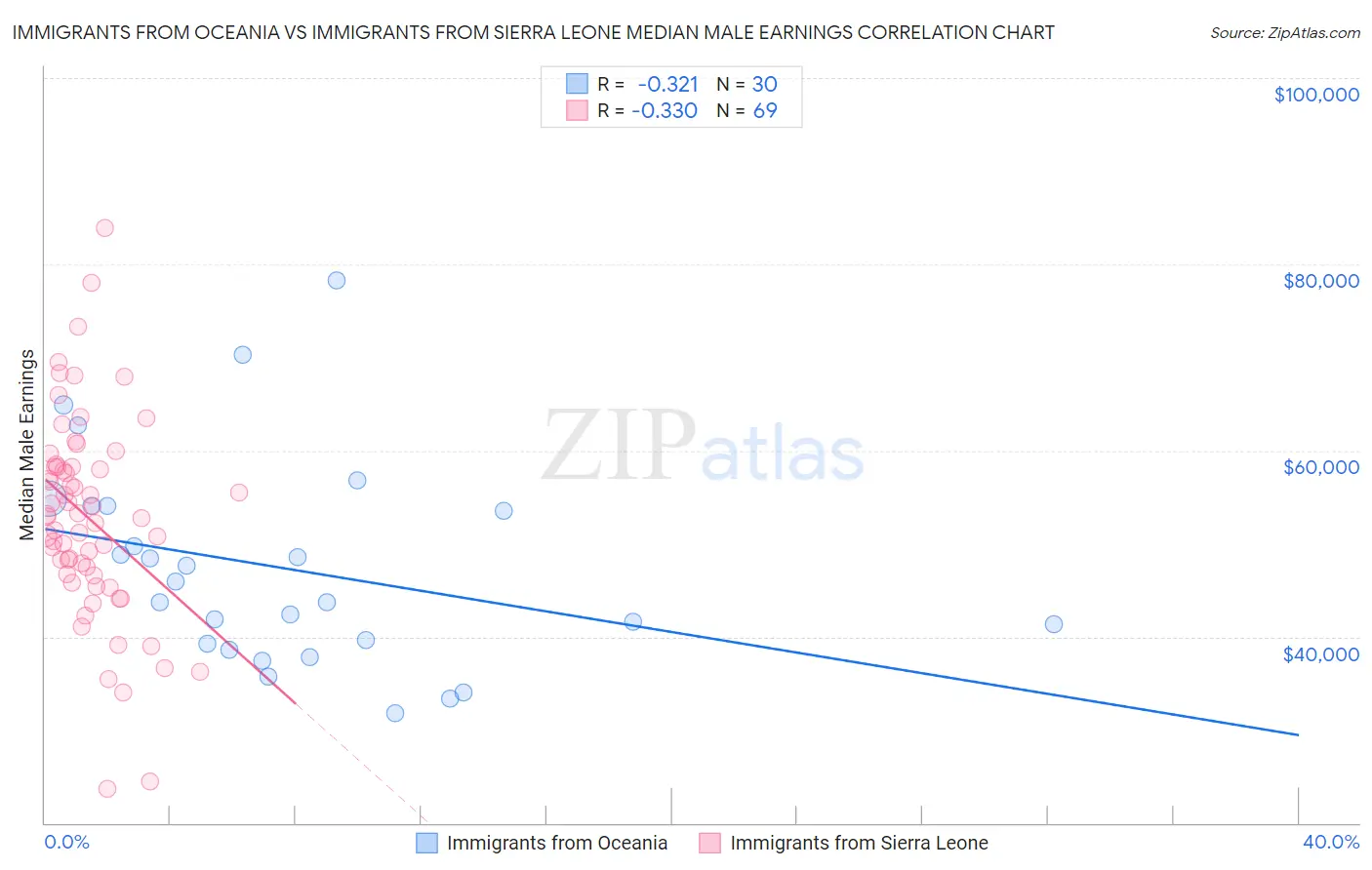 Immigrants from Oceania vs Immigrants from Sierra Leone Median Male Earnings
