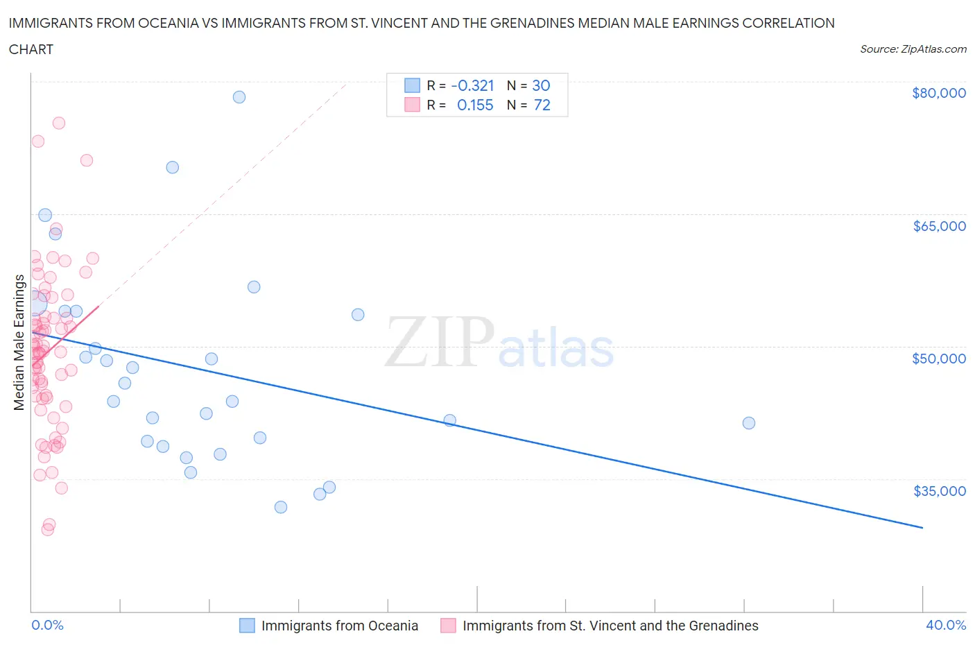 Immigrants from Oceania vs Immigrants from St. Vincent and the Grenadines Median Male Earnings