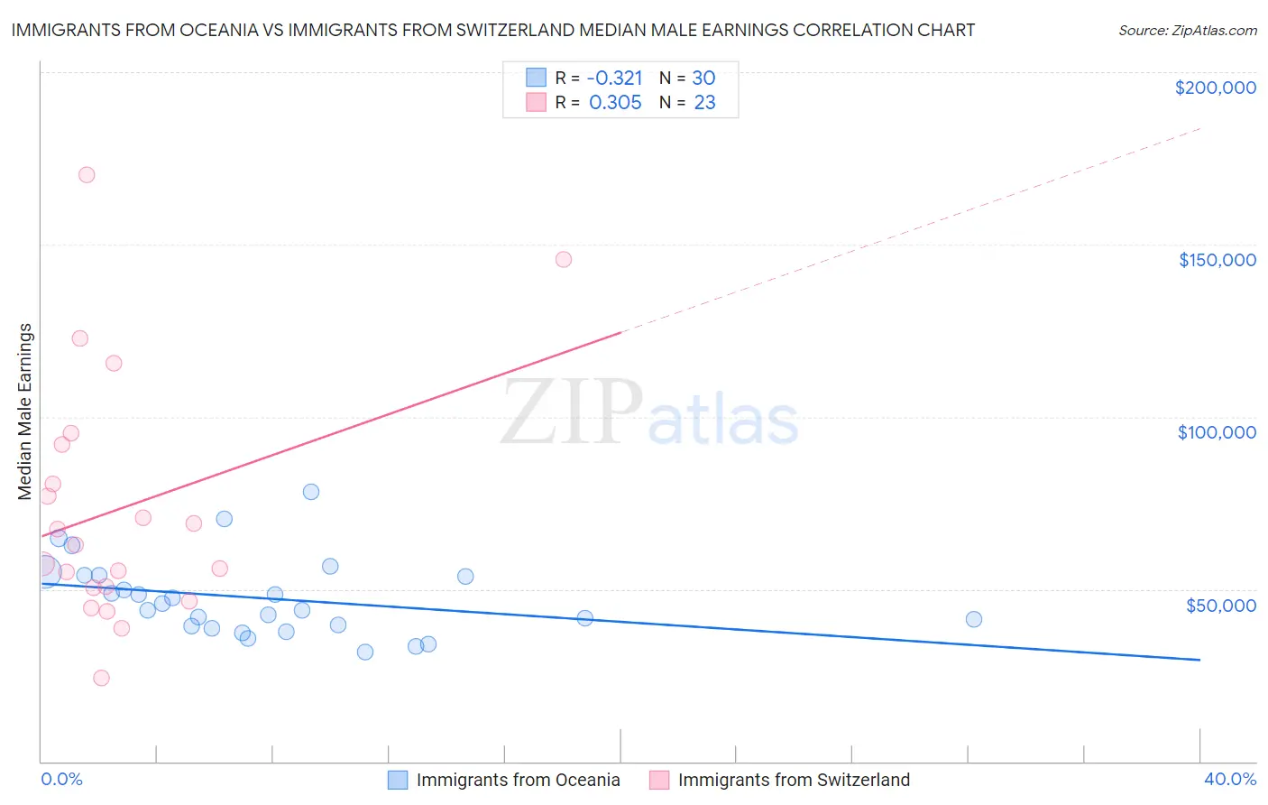 Immigrants from Oceania vs Immigrants from Switzerland Median Male Earnings
