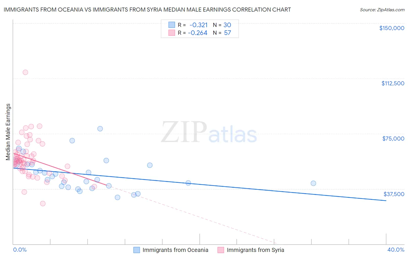 Immigrants from Oceania vs Immigrants from Syria Median Male Earnings