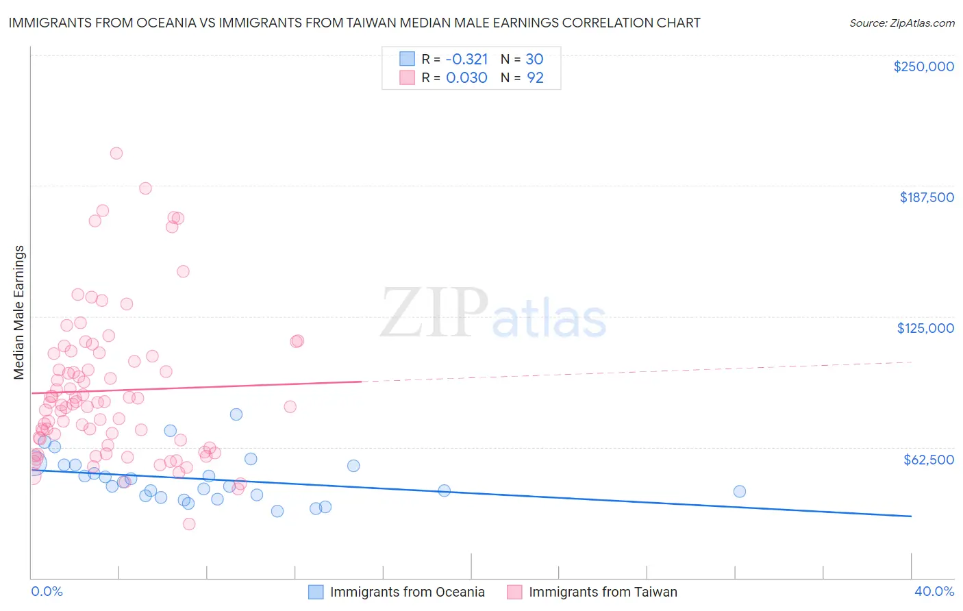 Immigrants from Oceania vs Immigrants from Taiwan Median Male Earnings