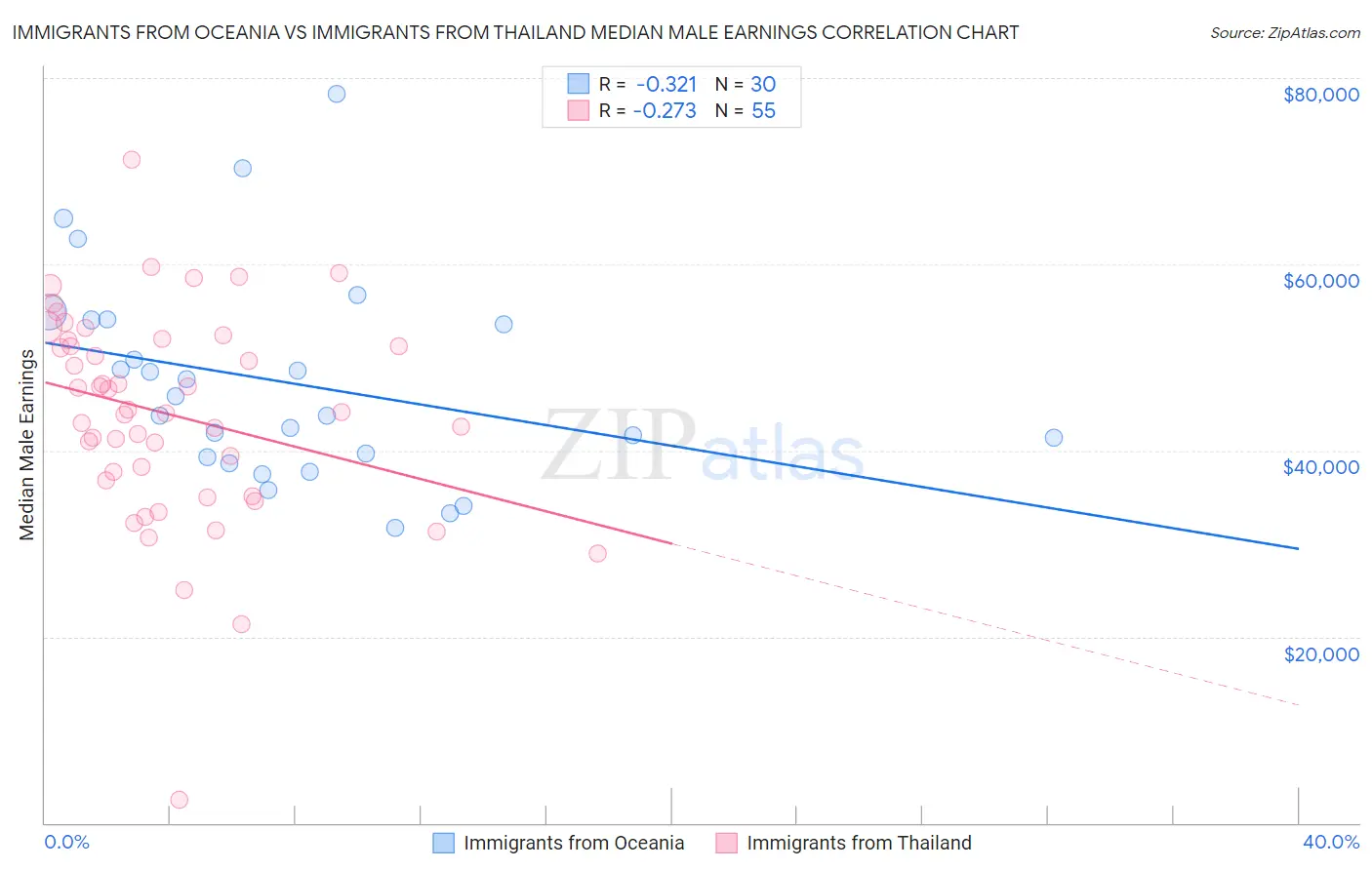 Immigrants from Oceania vs Immigrants from Thailand Median Male Earnings