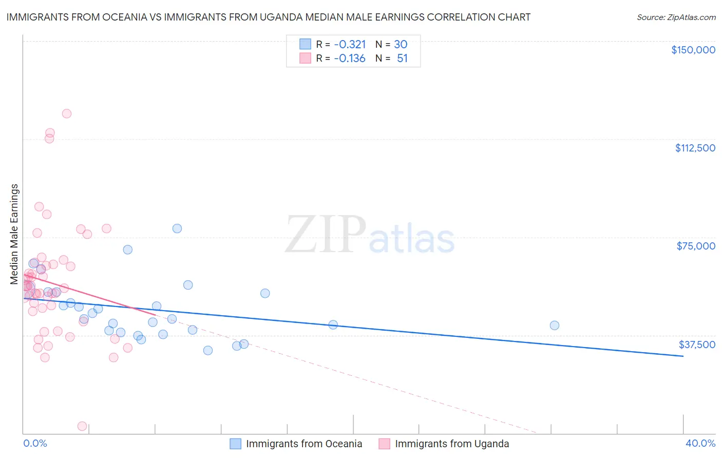 Immigrants from Oceania vs Immigrants from Uganda Median Male Earnings