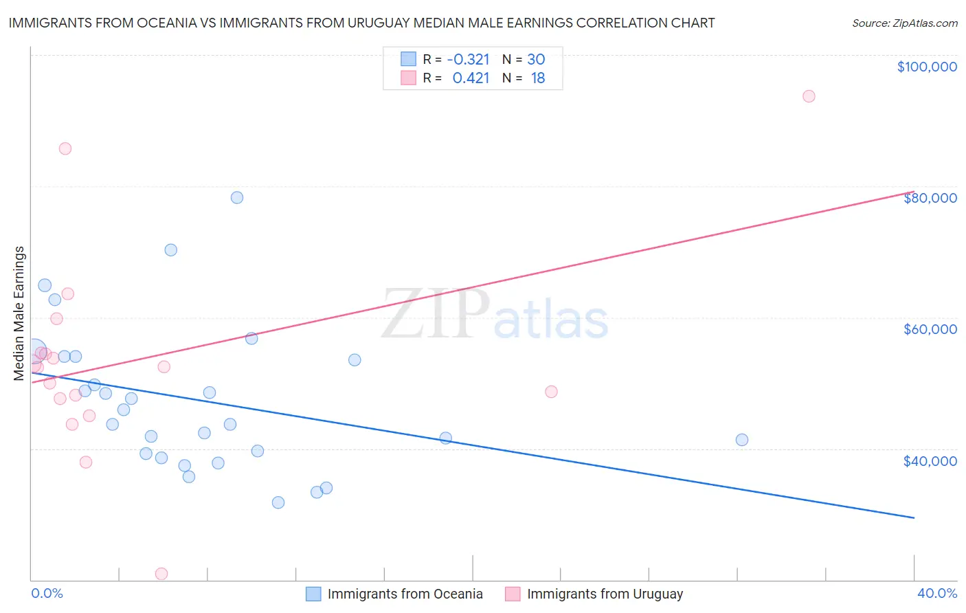 Immigrants from Oceania vs Immigrants from Uruguay Median Male Earnings