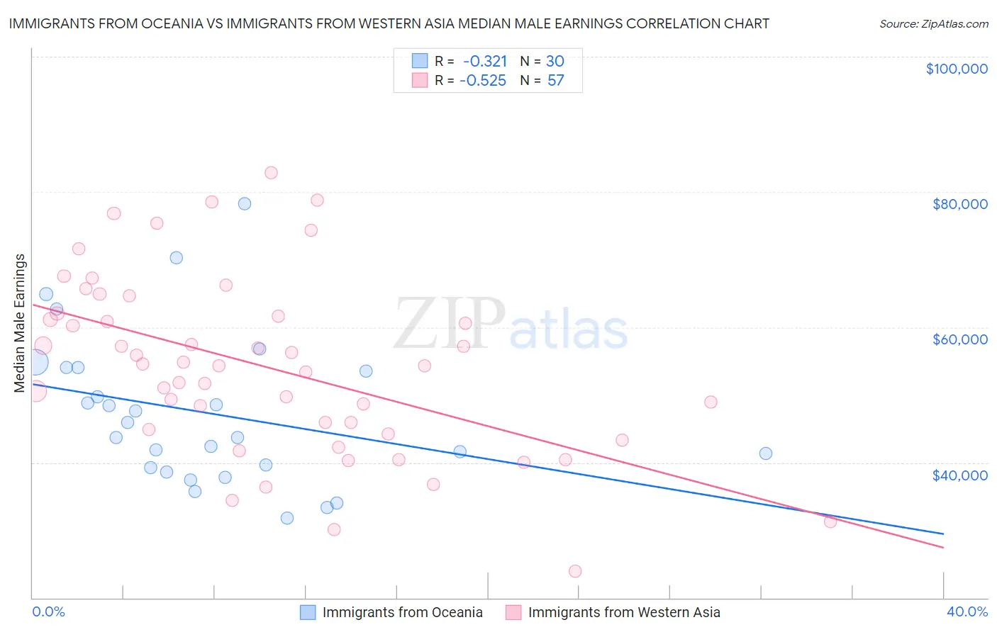 Immigrants from Oceania vs Immigrants from Western Asia Median Male Earnings