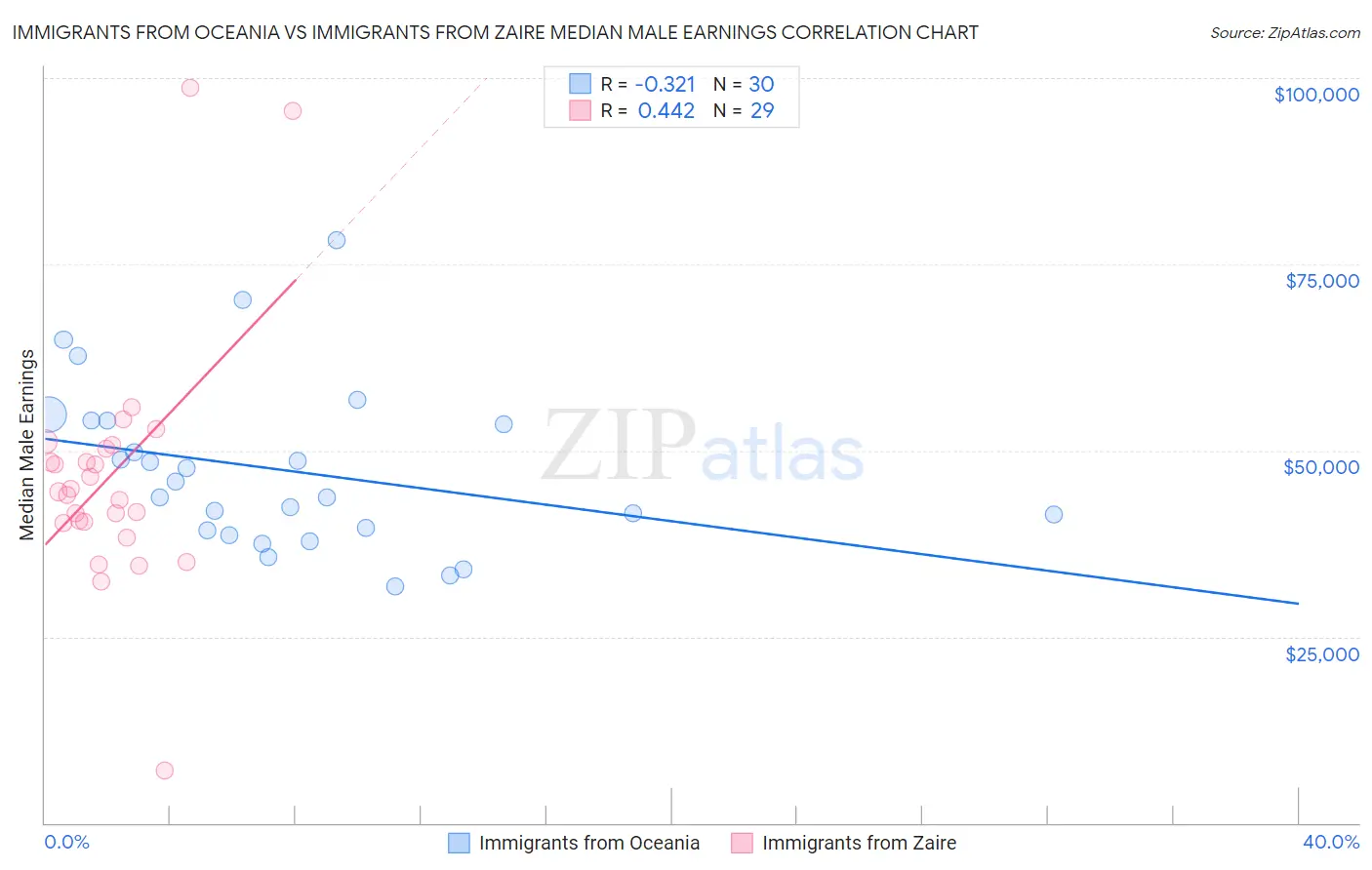 Immigrants from Oceania vs Immigrants from Zaire Median Male Earnings