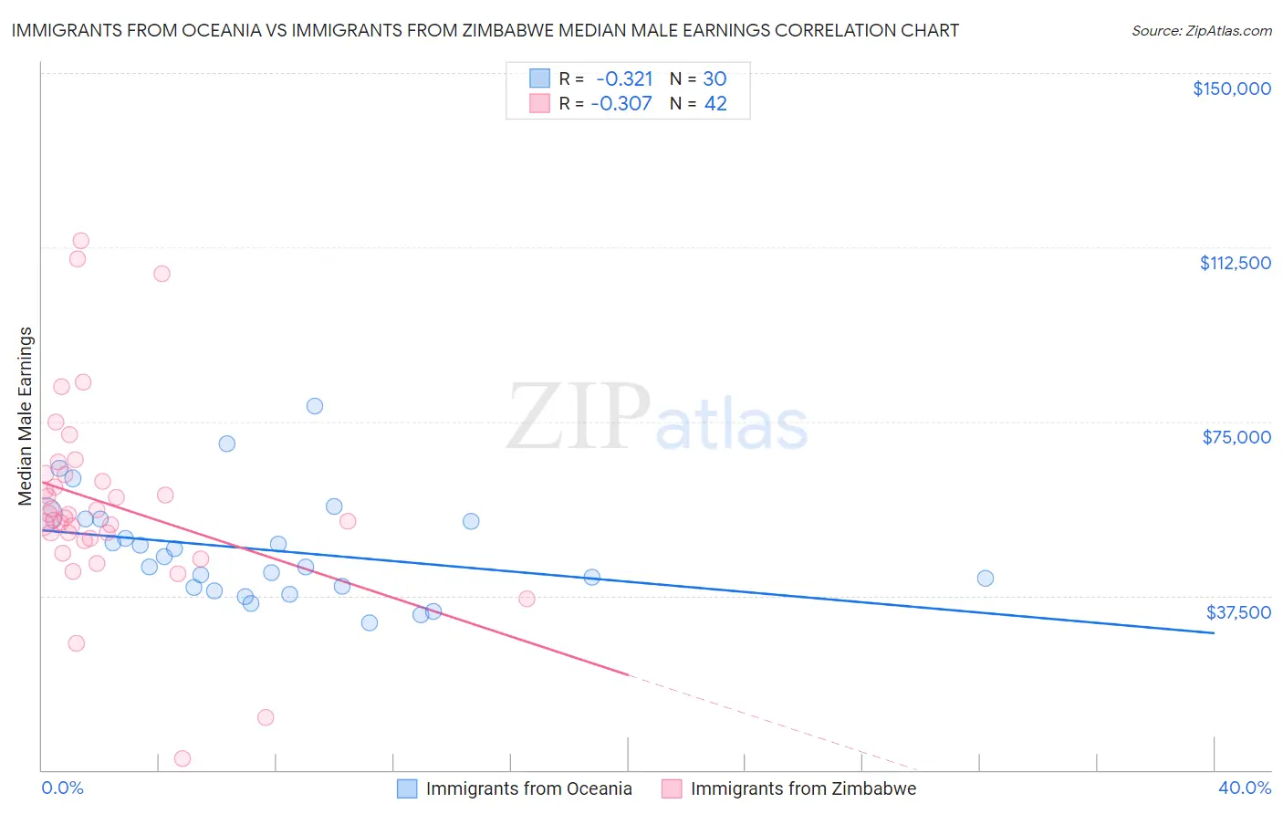 Immigrants from Oceania vs Immigrants from Zimbabwe Median Male Earnings