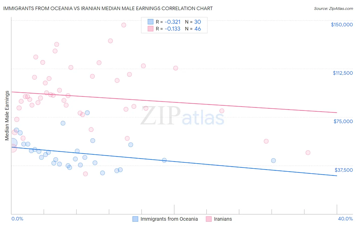 Immigrants from Oceania vs Iranian Median Male Earnings