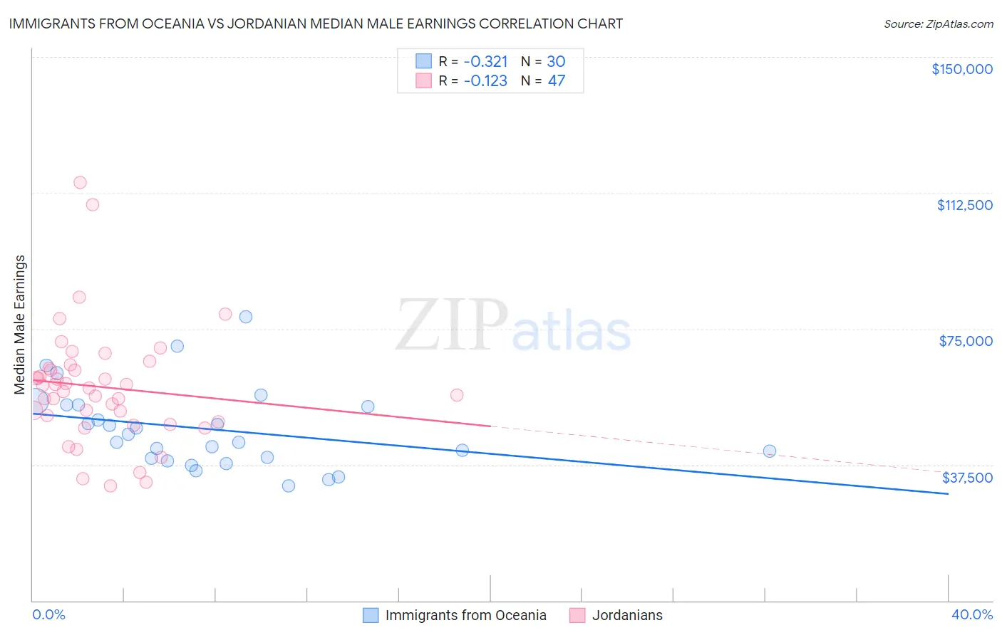Immigrants from Oceania vs Jordanian Median Male Earnings