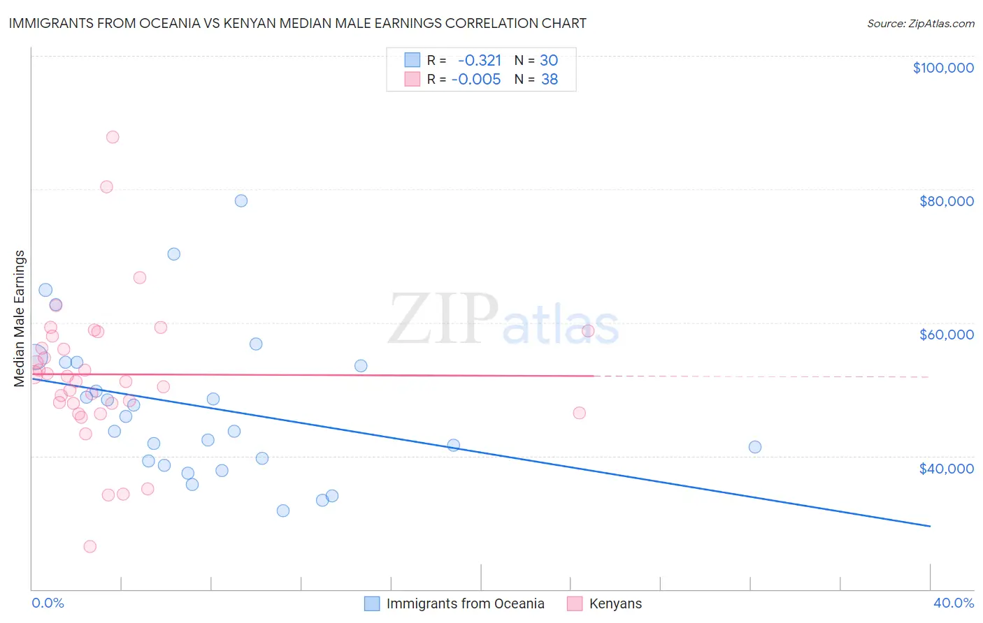 Immigrants from Oceania vs Kenyan Median Male Earnings