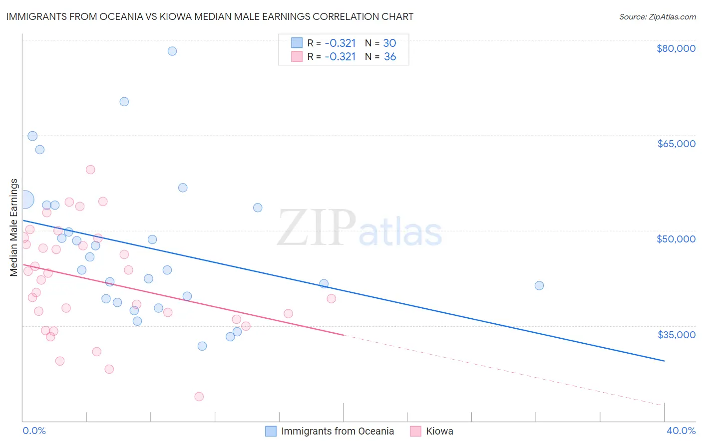 Immigrants from Oceania vs Kiowa Median Male Earnings
