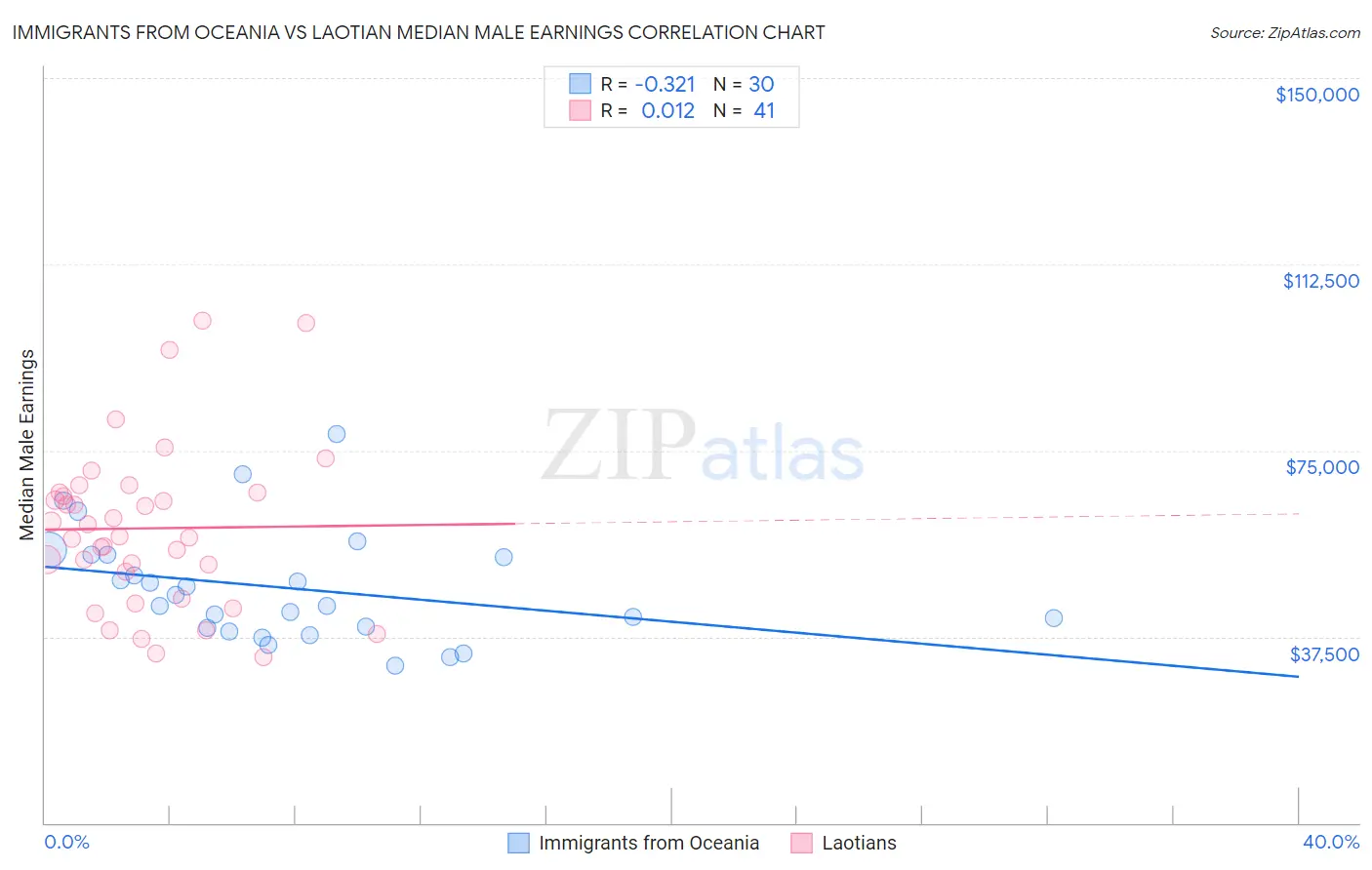 Immigrants from Oceania vs Laotian Median Male Earnings