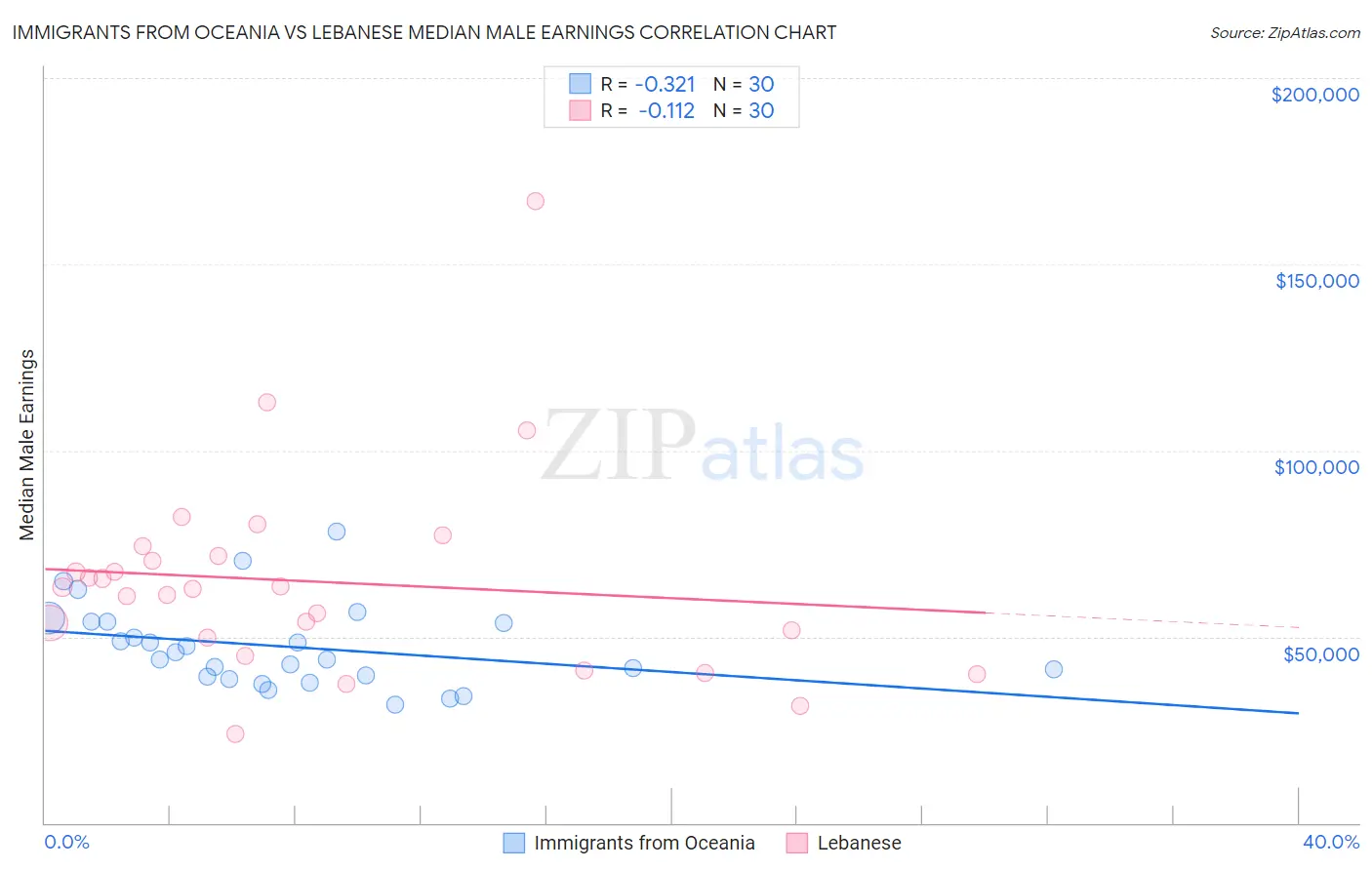 Immigrants from Oceania vs Lebanese Median Male Earnings