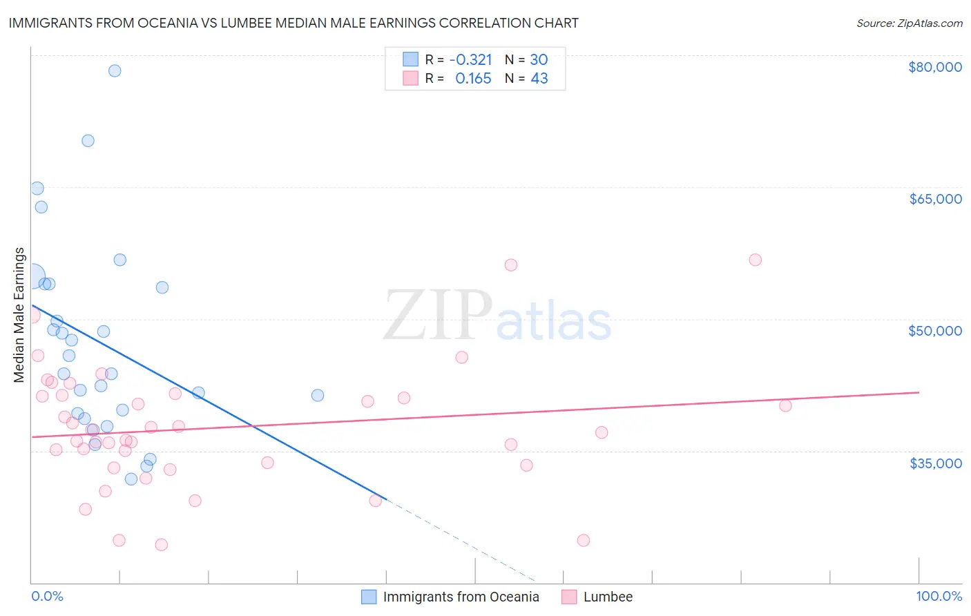 Immigrants from Oceania vs Lumbee Median Male Earnings