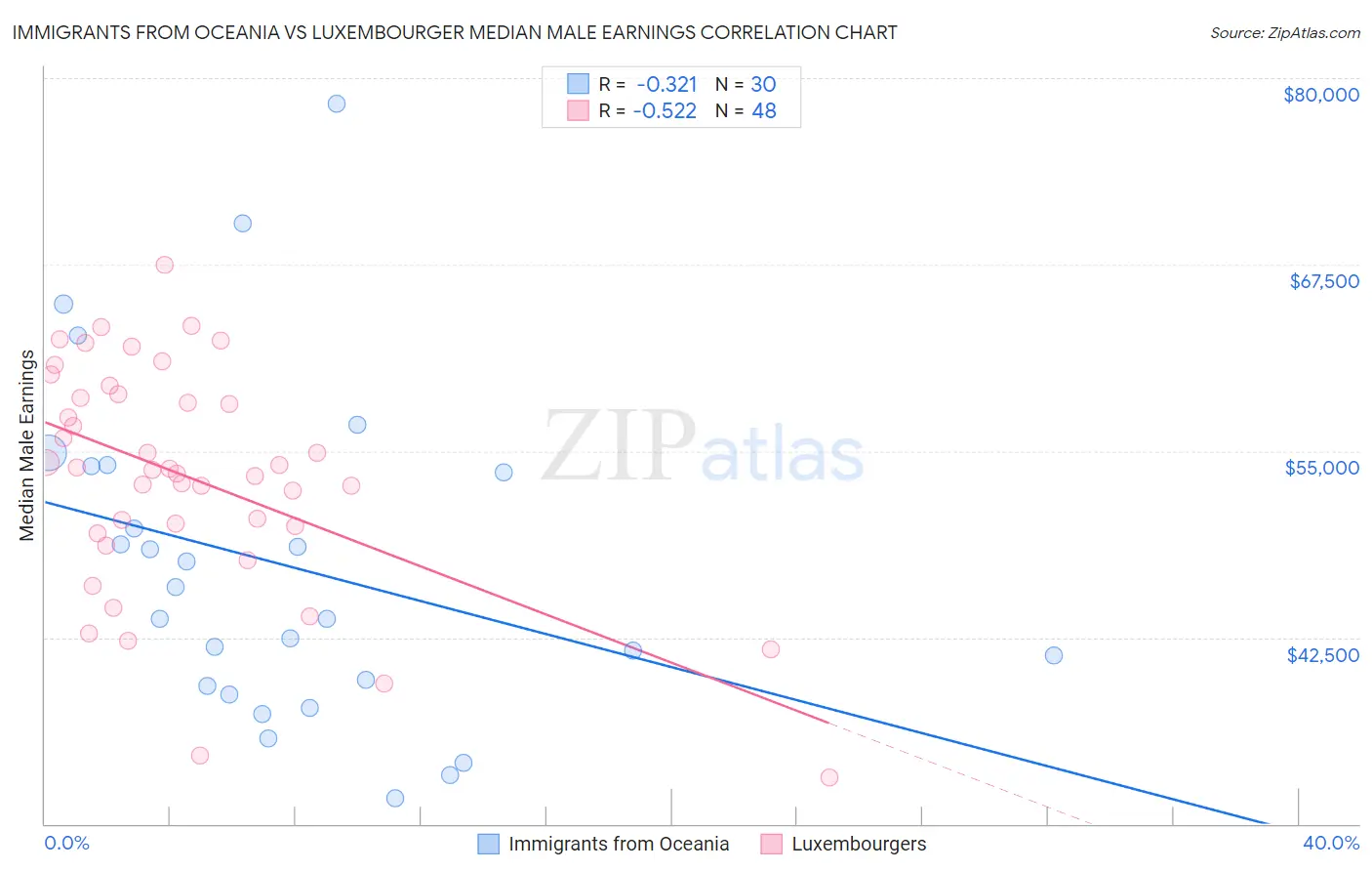 Immigrants from Oceania vs Luxembourger Median Male Earnings