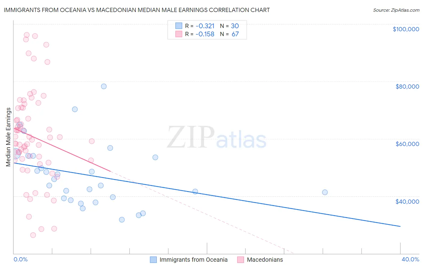 Immigrants from Oceania vs Macedonian Median Male Earnings