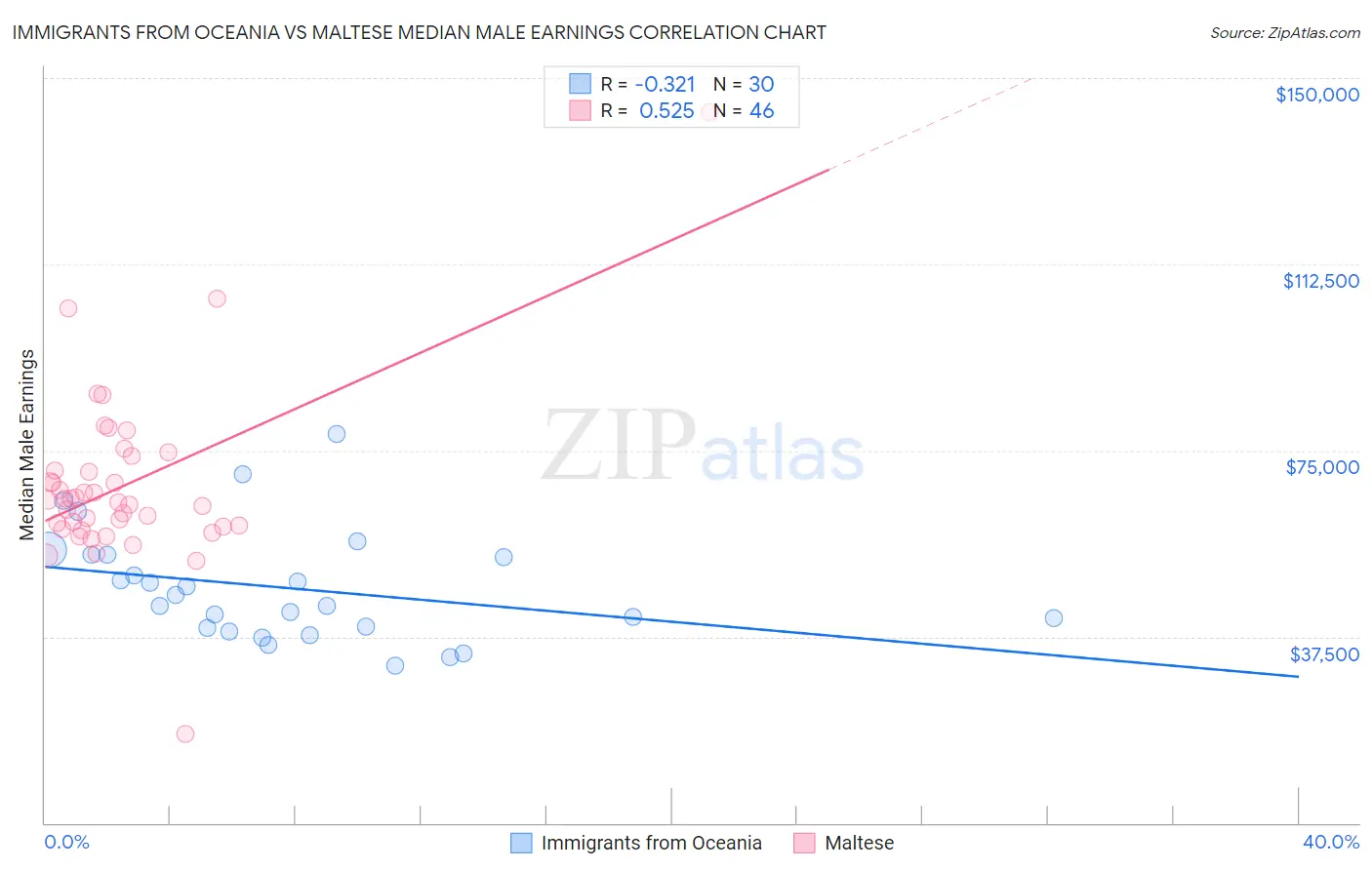 Immigrants from Oceania vs Maltese Median Male Earnings