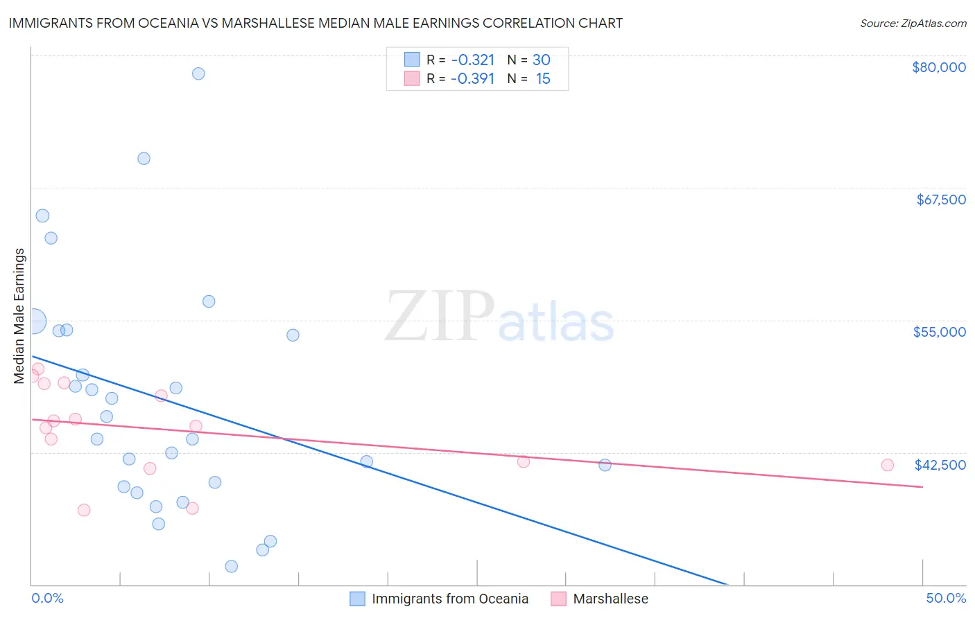 Immigrants from Oceania vs Marshallese Median Male Earnings