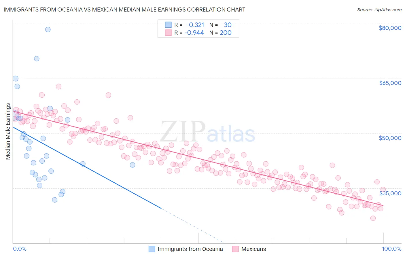 Immigrants from Oceania vs Mexican Median Male Earnings