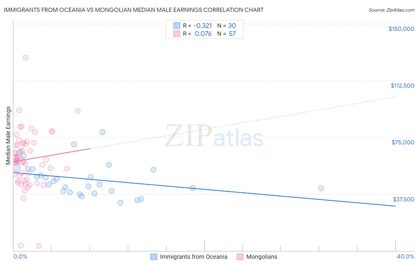 Immigrants from Oceania vs Mongolian Median Male Earnings