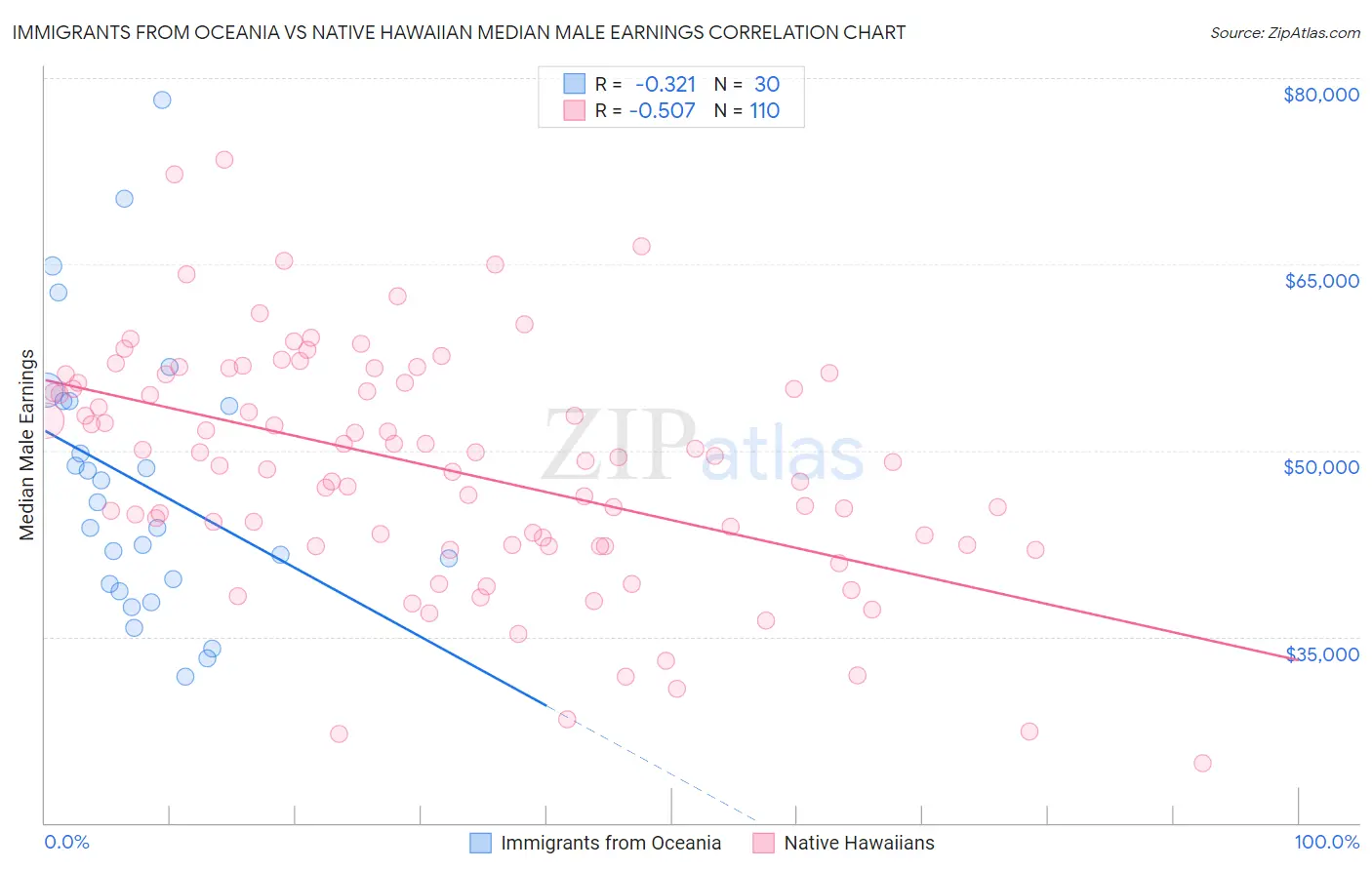 Immigrants from Oceania vs Native Hawaiian Median Male Earnings