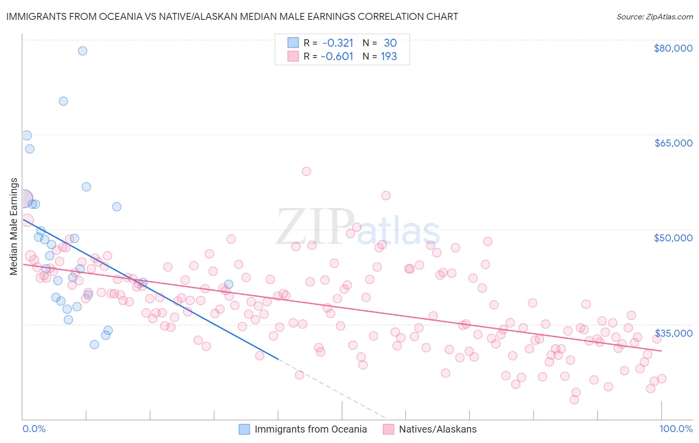 Immigrants from Oceania vs Native/Alaskan Median Male Earnings