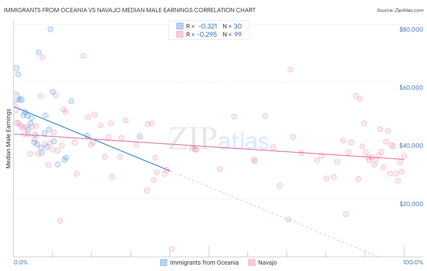 Immigrants from Oceania vs Navajo Median Male Earnings