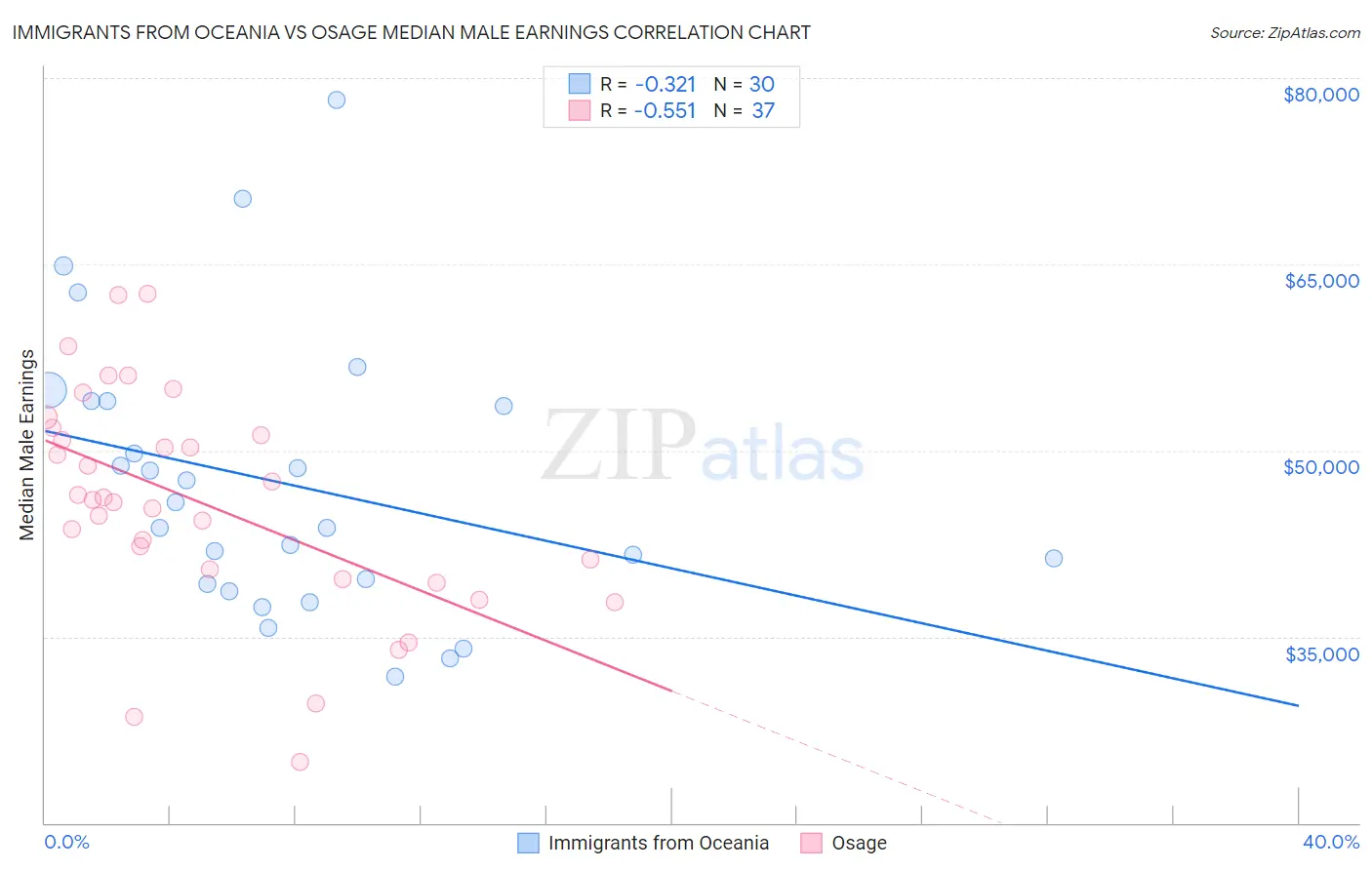 Immigrants from Oceania vs Osage Median Male Earnings