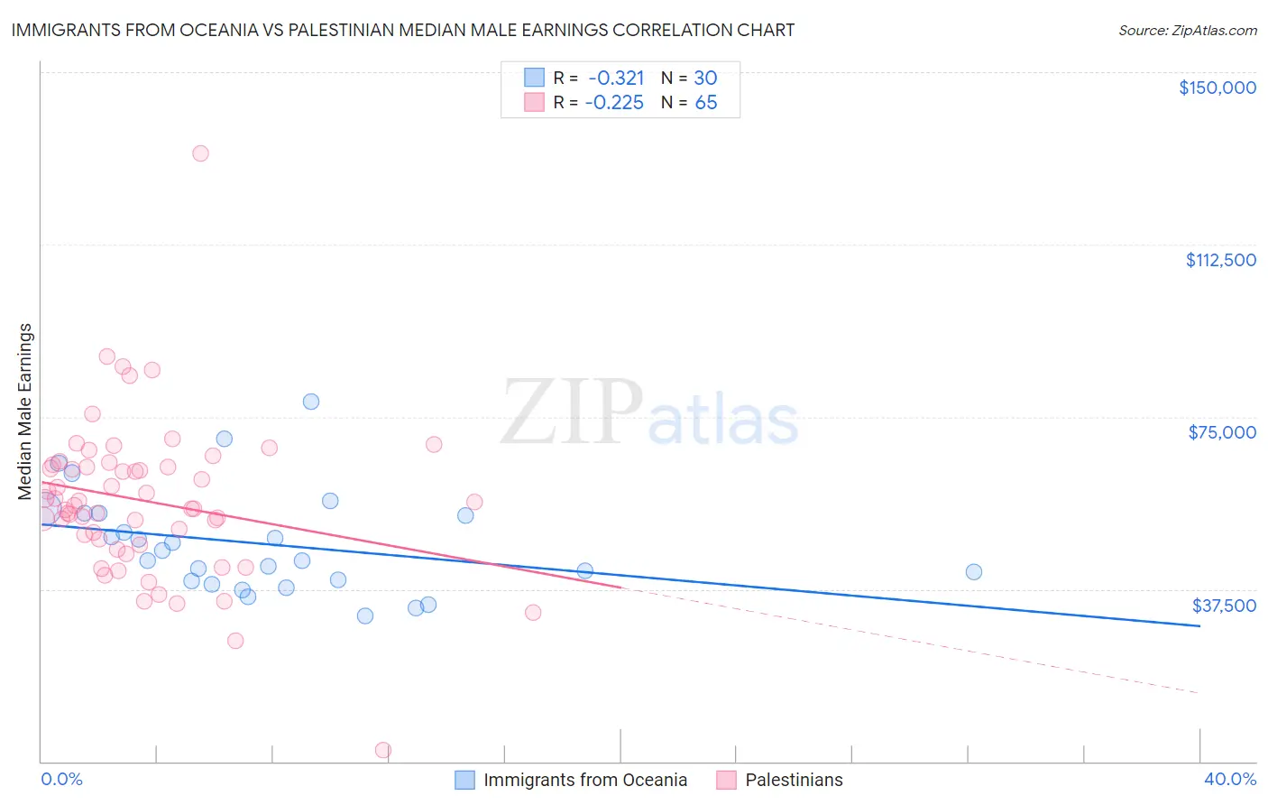 Immigrants from Oceania vs Palestinian Median Male Earnings