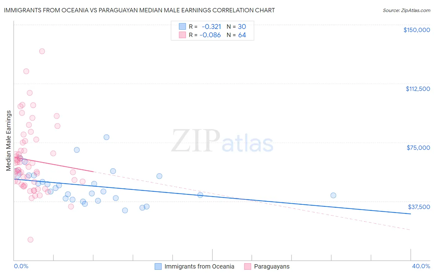 Immigrants from Oceania vs Paraguayan Median Male Earnings