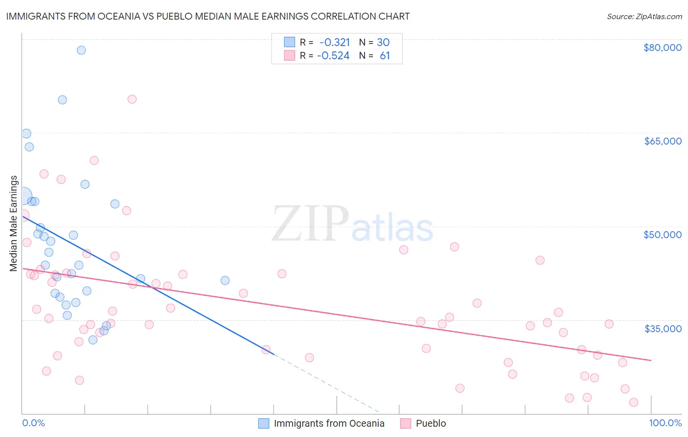 Immigrants from Oceania vs Pueblo Median Male Earnings