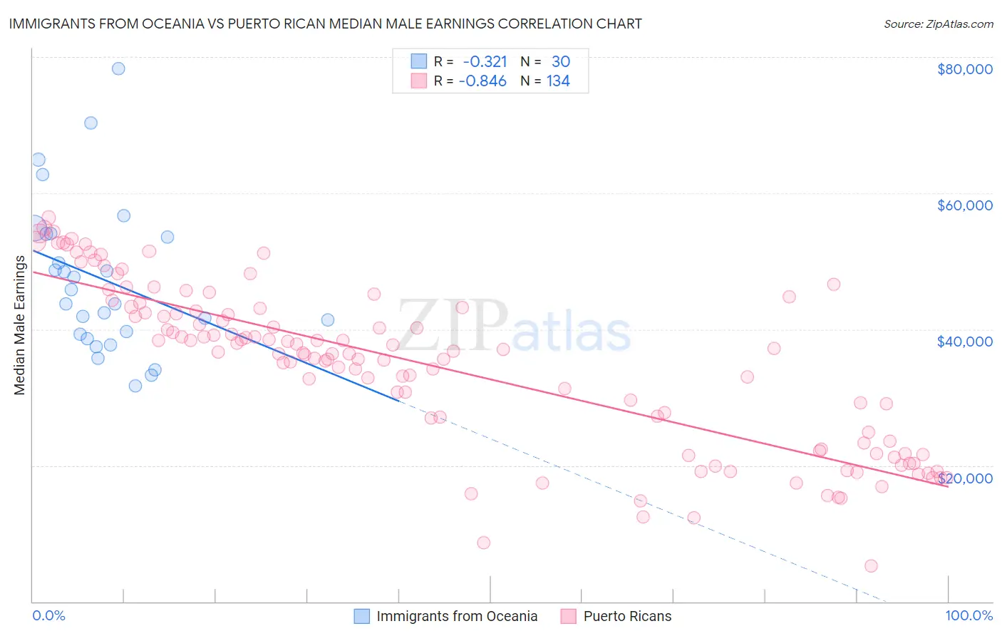 Immigrants from Oceania vs Puerto Rican Median Male Earnings
