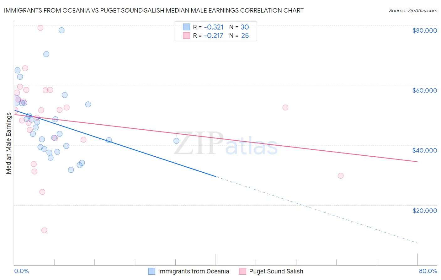 Immigrants from Oceania vs Puget Sound Salish Median Male Earnings