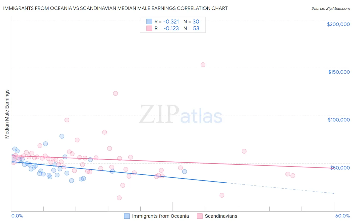 Immigrants from Oceania vs Scandinavian Median Male Earnings