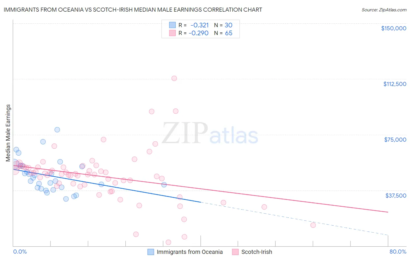 Immigrants from Oceania vs Scotch-Irish Median Male Earnings