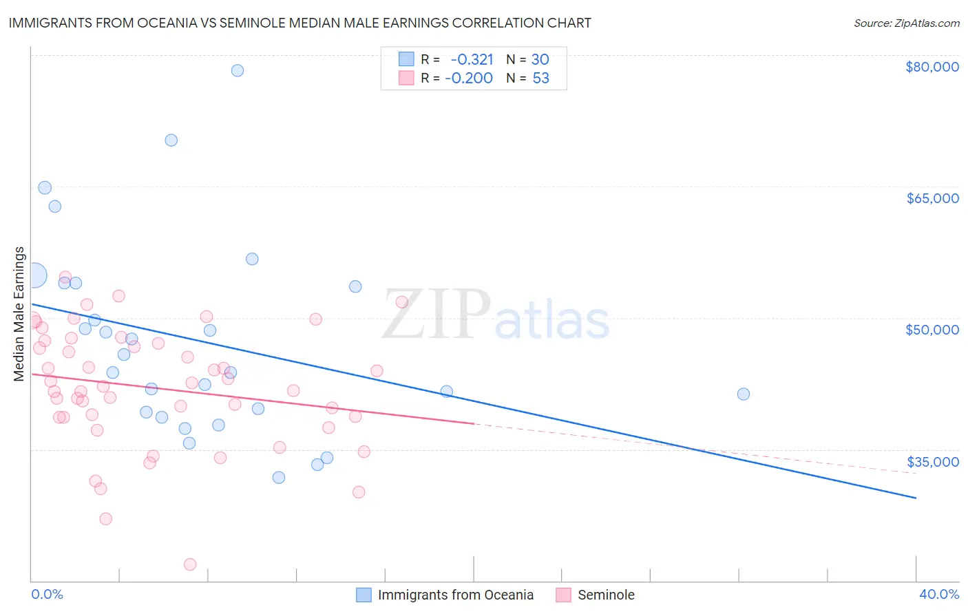 Immigrants from Oceania vs Seminole Median Male Earnings