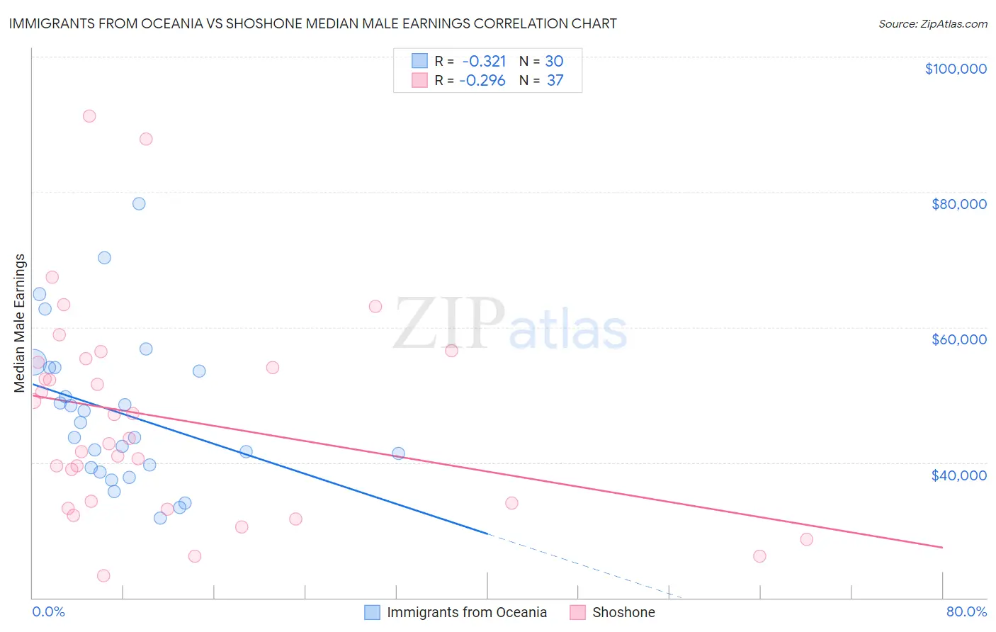 Immigrants from Oceania vs Shoshone Median Male Earnings