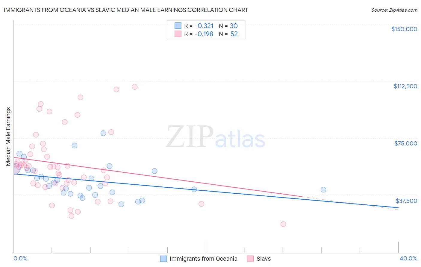 Immigrants from Oceania vs Slavic Median Male Earnings