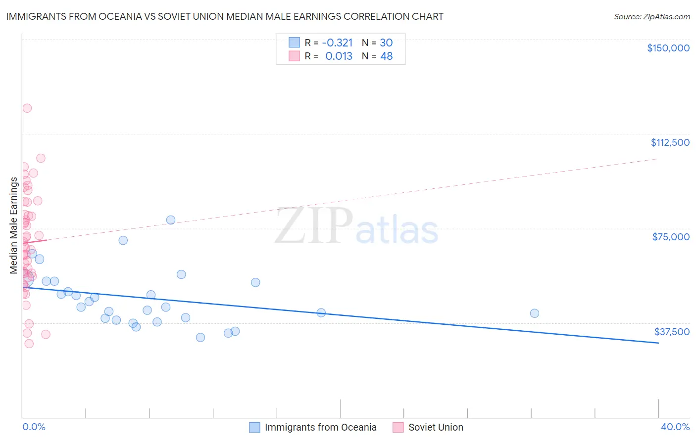 Immigrants from Oceania vs Soviet Union Median Male Earnings