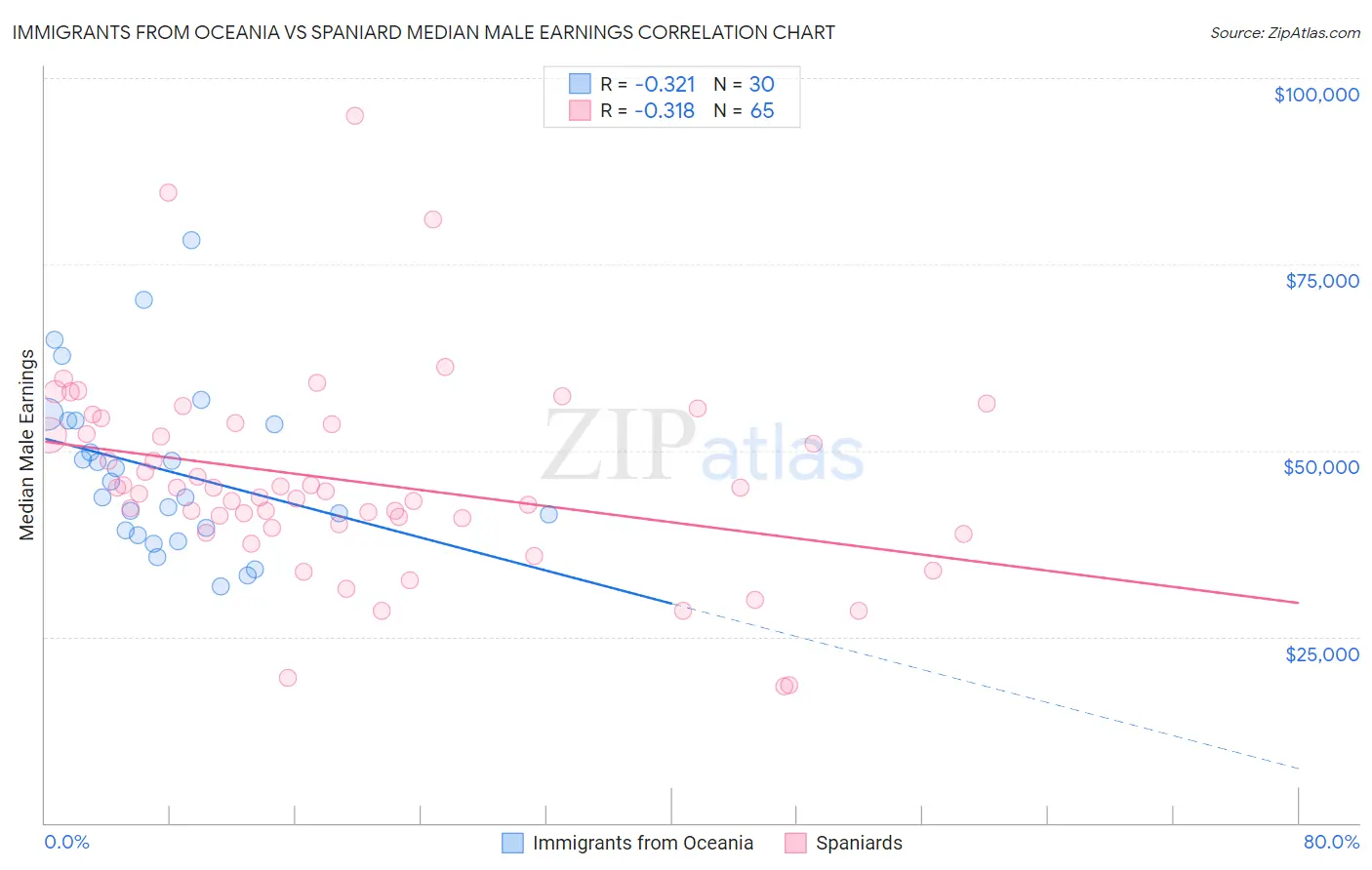 Immigrants from Oceania vs Spaniard Median Male Earnings